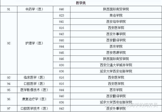 西安醫學院專科分數線_西安醫學院專科專業分數線_西安醫學專科高等學校分數線