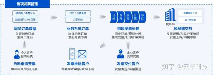 电子发票管理系统使用方法?