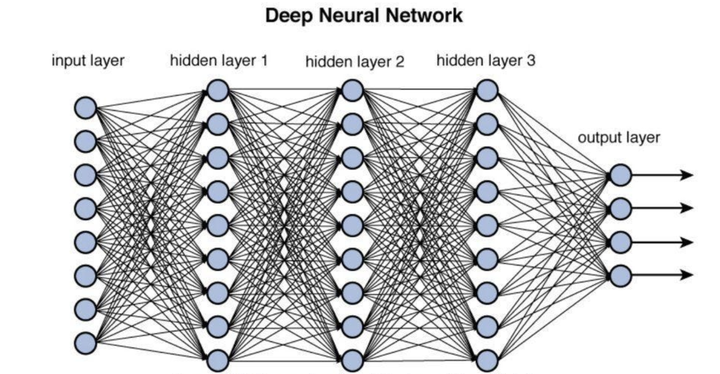 深度神经网络的基本结构