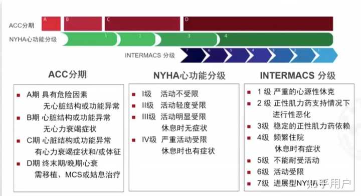 怎样判断心力衰竭的程度?具体呢 ??? - 知乎