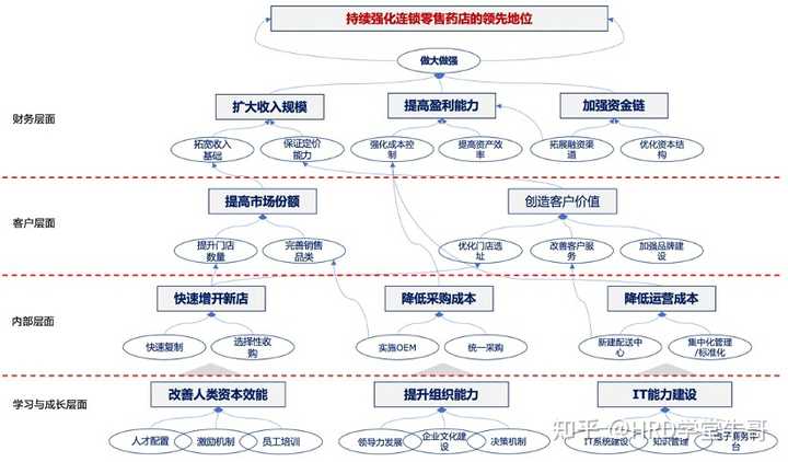 公司的战略地图是用什么软件画的？