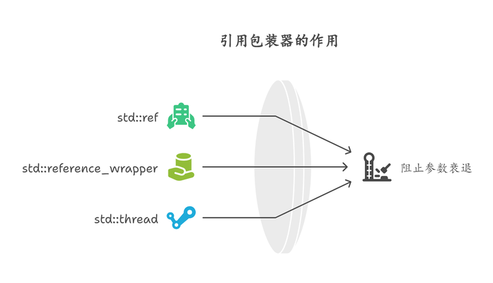 C++11的std::thread为什么不能直接接受引用作为参数，而要使用std::ref呢？ - 知乎