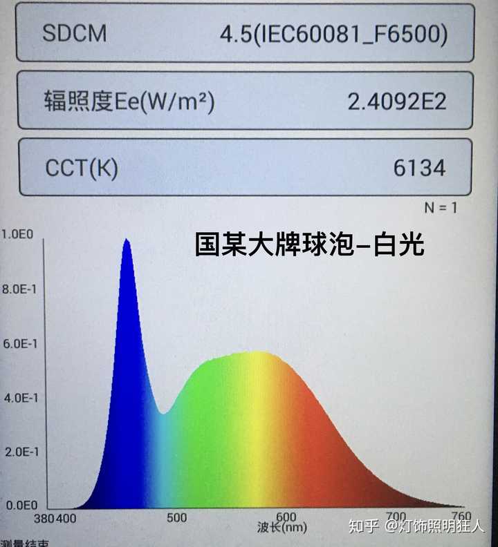 全光谱LED灯和普通LED灯有什么区别？ - 知乎