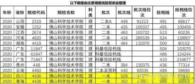 低分二本大学_二本录取分低的大学_二本大学分数线低