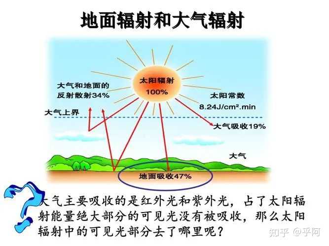 为什么海拔越高，气温却越低？在我的理解里，越接近太阳不是越热吗？ - 知乎