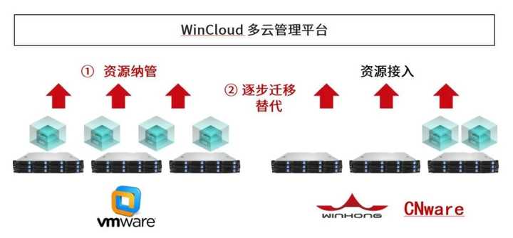国产虚拟化云平台除了StarVCenter还有其它类似VMware这样好用的软件吗? - 知乎