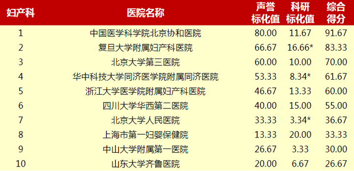医学界公认的国内最顶尖的医院是哪些？各自有哪些优秀的专科？