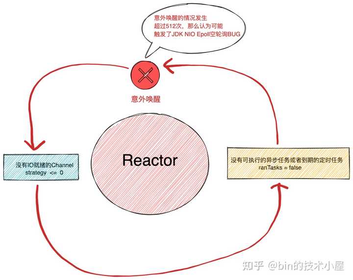 Netty 解决/规避了JDK的NIO bug了吗？ - 知乎
