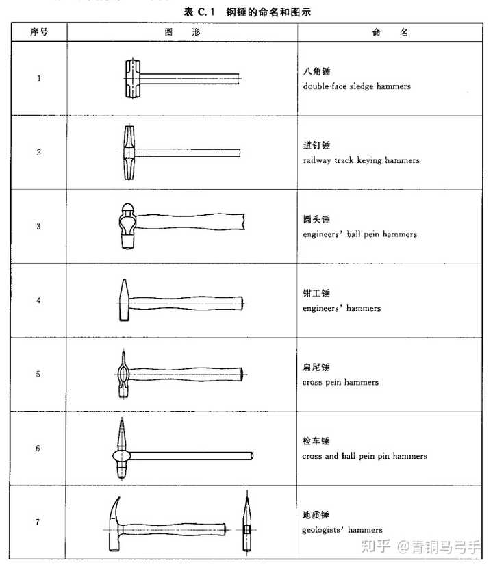 榔头和锤子的区别是什么？ 知乎 