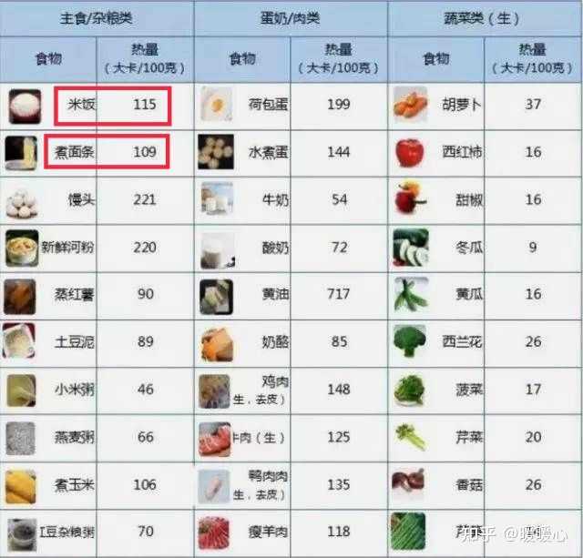 看两个图片 : 100g香肠热量 = 940g牛奶热量100g米饭热量 = 212g牛奶热量100g
