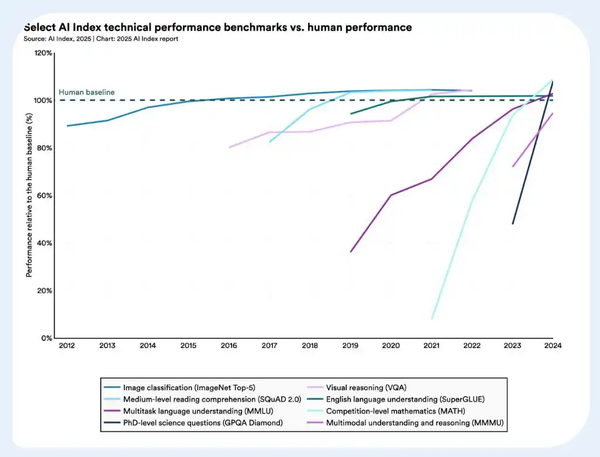 斯坦福报告称「美国AI投资规模是中国的23倍，但模型基本没差距了」，如何看待差距「基本抹平」的结论？