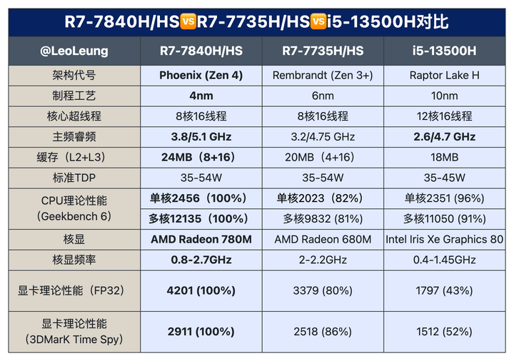 i5-13500h-r7-7840hs-r7-7735hs