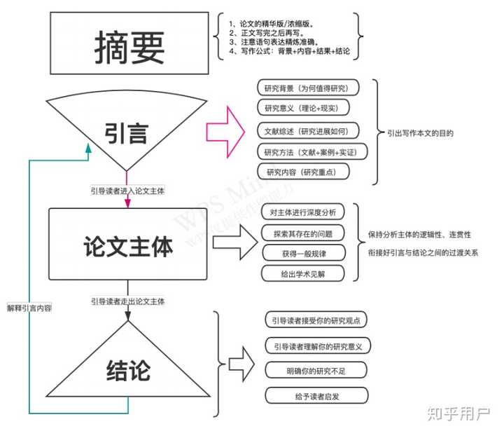 论文一定要有结语吗？ - 知乎