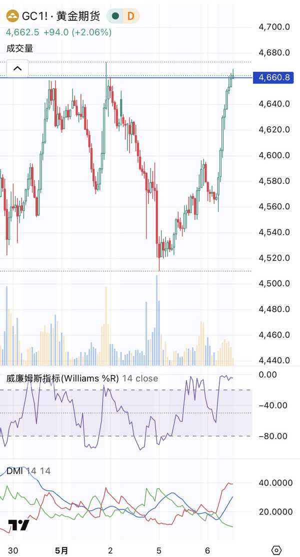 黄金这几个月为何一直在横盘？