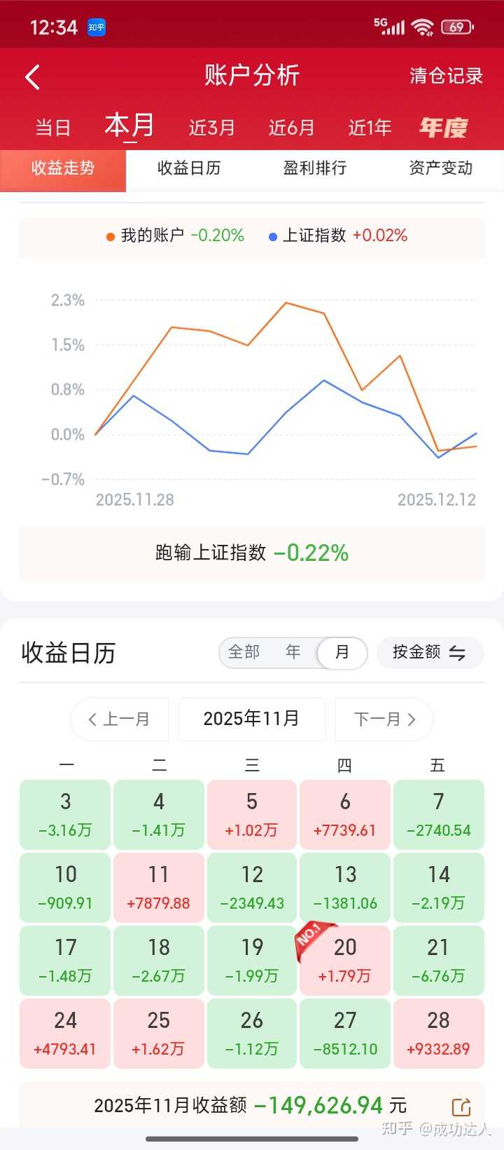 炒股亏了十万怎么办? - 知乎