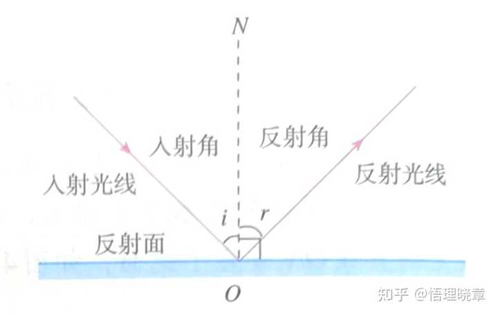 光学专业人士:求全反射,漫反射,镜面反射,反射的概念辨析? - 知乎