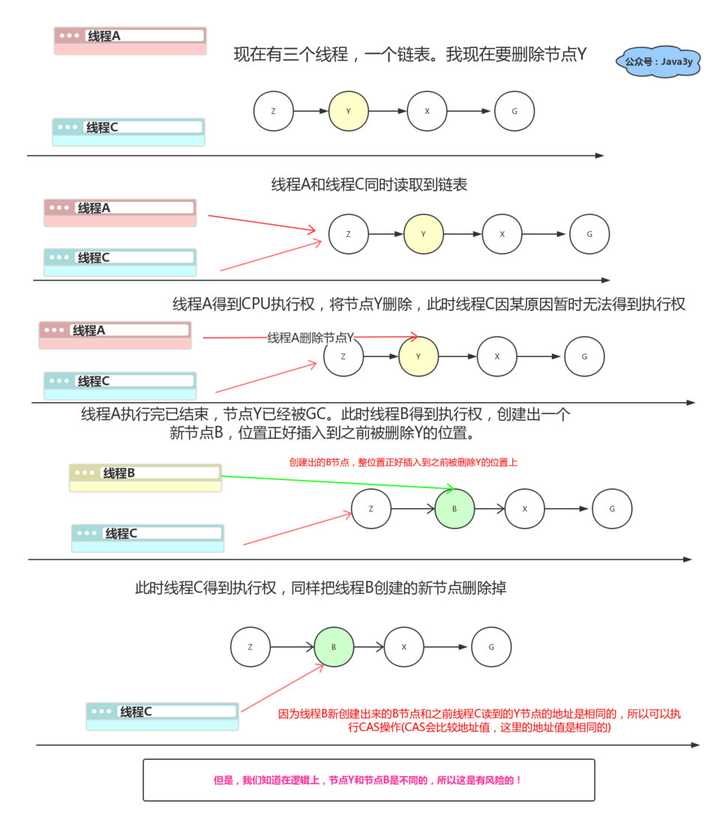 Java 之 CAS 原理及实现是怎样的？ - 知乎