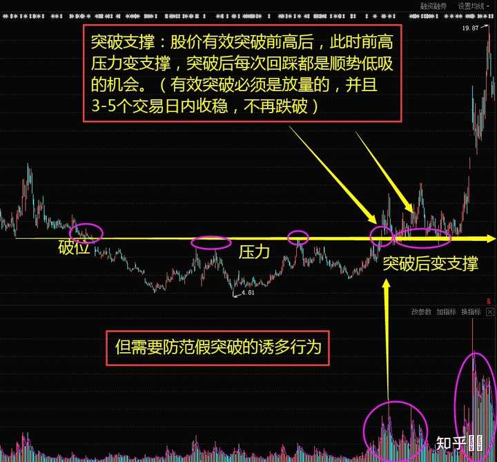 怎么判断一只股票的支撑位和压力位？ - 知乎
