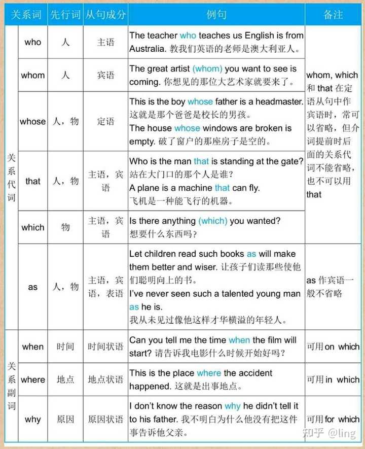 指物的不定代词做先行词时定语从句引导词用什么? - 知乎