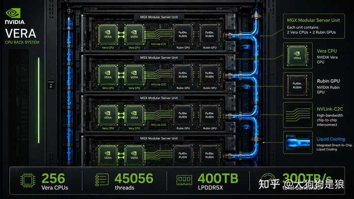 NVIDIA Vera CPU 的水平到底如何？ - 知乎