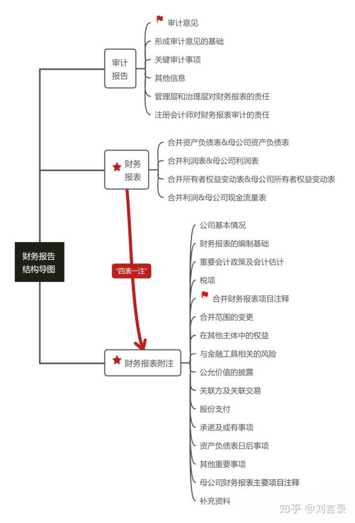 如何分步骤快速看懂上市公司年报？ - 知乎
