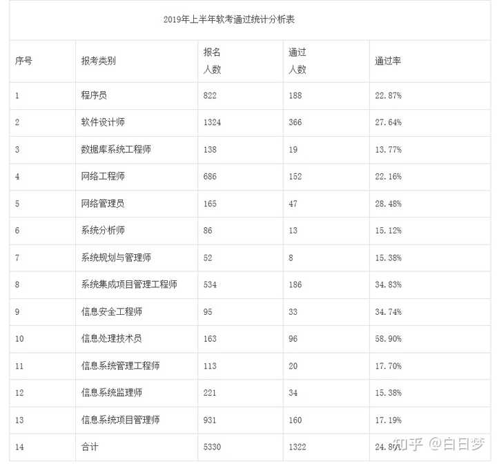 软件设计师通过率_软件设计师通过率_软件设计师通过率