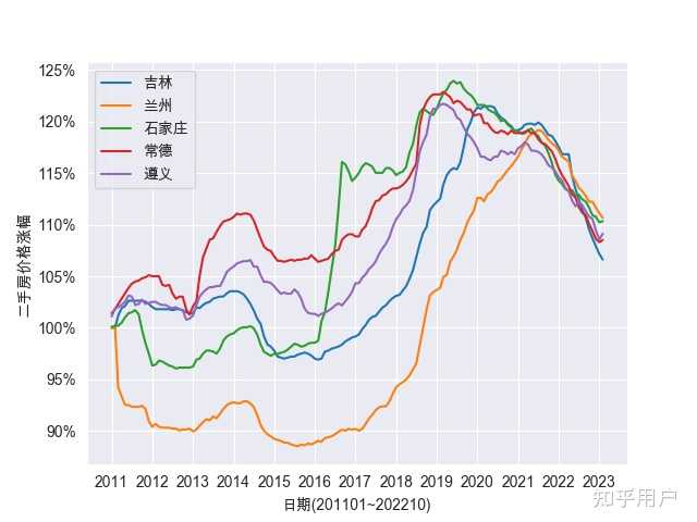 中国历年房价走势详细是怎样的? - 知乎