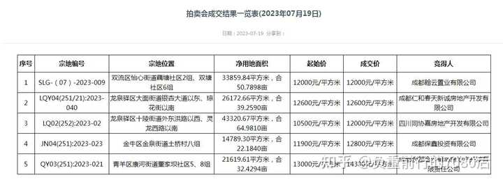 如何评价成都此次土拍62家摇号,11宗地块全数成交? - 知乎