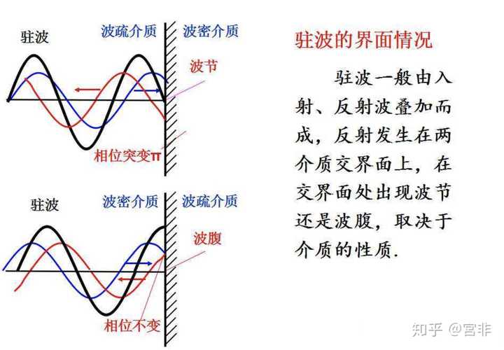 为什么入射波和反射波的相位差是 π？ - 知乎