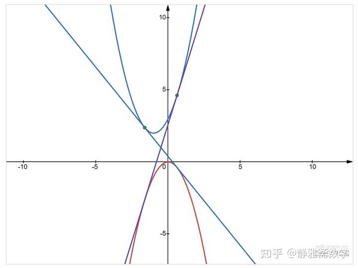 如何快速求导数的切线方程? - 知乎