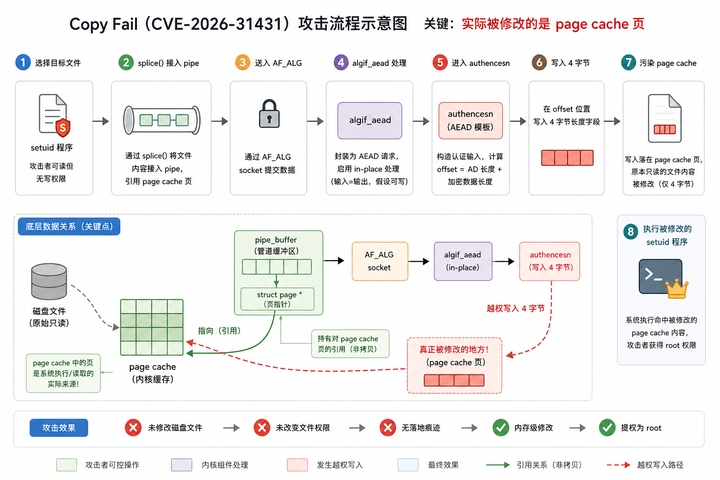 Copy Fail漏洞示意图