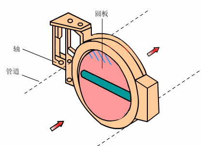 阀门的分类有哪些? - 知乎