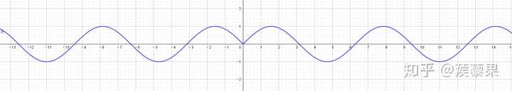 y＝sin|x| 的图像怎么画，y＝|sinx| 呢？ - 知乎