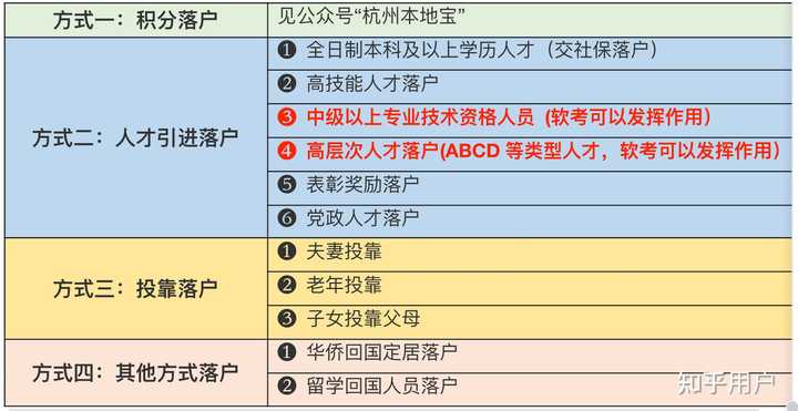 软考高级证书到底能不能评杭州E类人才？ - 知乎