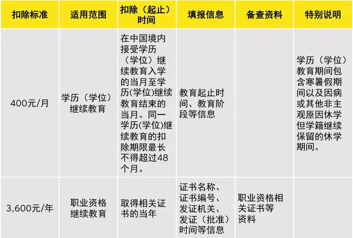 2、继续教育