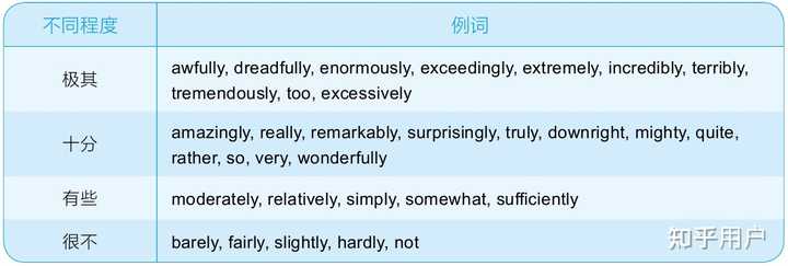 英语中表示程度的副词(如very,extremely等)该如何比较程度轻重? - 知乎