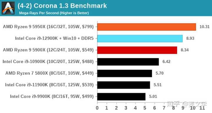 2022年了，i7 9700k还够用吗？有买i7 12700k的想法，但不知道需不需要