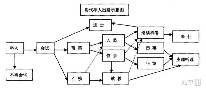 在明朝,考到举人可以初授多大的官? - 知乎