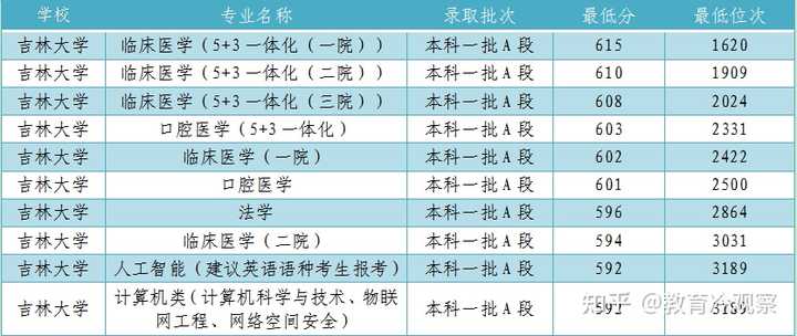 2023年長春人文學院錄取分數線(2023-2024各專業最低錄取分數線)_長春人文學院最低錄取分數線_長春人文學院最低分數線