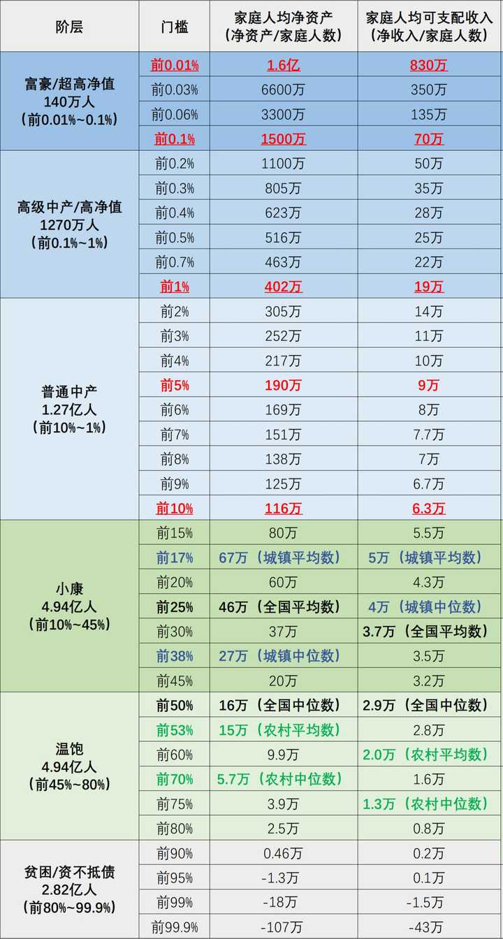 中国前1%富裕的家庭净资产门槛是多少？ - 知乎