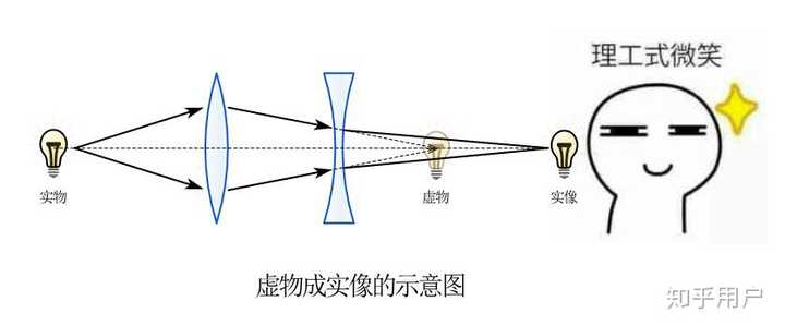 凹透镜怎样虚物成实像?求光路图? - 知乎