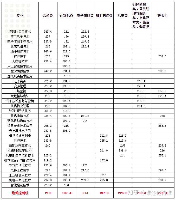 四川现代艺术学院分数线_四川学院录取分数线多少_2024年四川现代职业学院录取分数线及要求