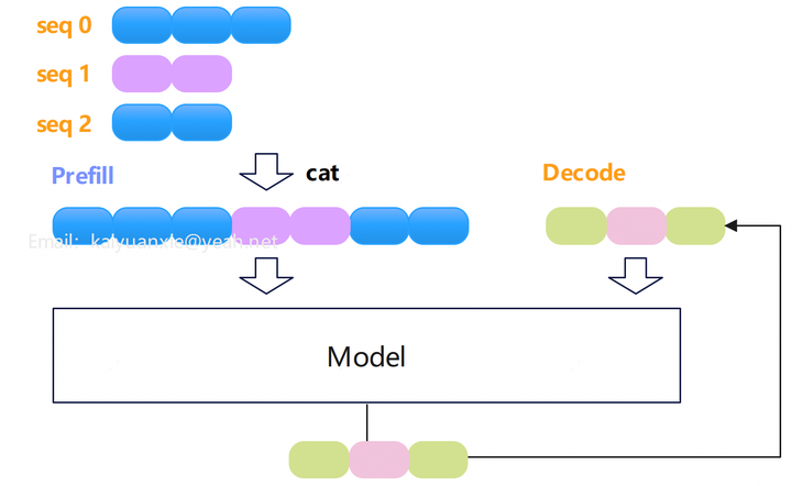 vllm 为什么没在 prefill 阶段支持 cuda graph？ - 知乎
