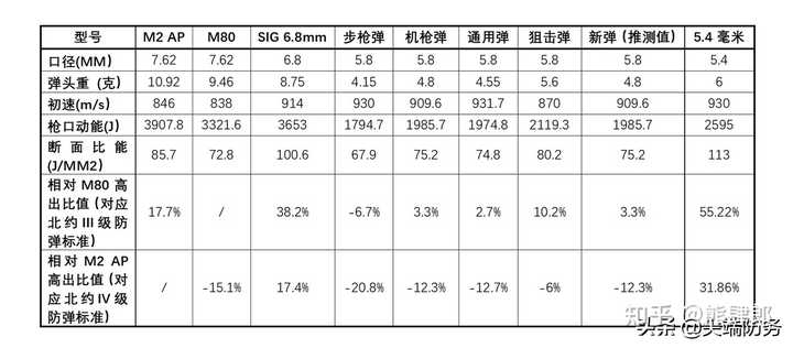 6.8毫米子弹只是介于全威力弹和小口径弹的折中吗? - 知乎
