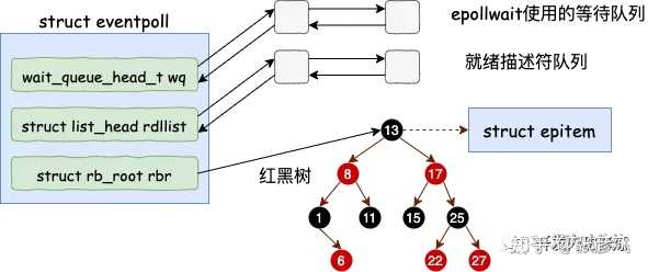 epoll 原理是如何实现的？ - 知乎