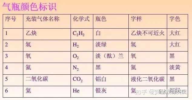 氧气瓶 丙烷气瓶安全距离为多少？标准名称？ - 知乎