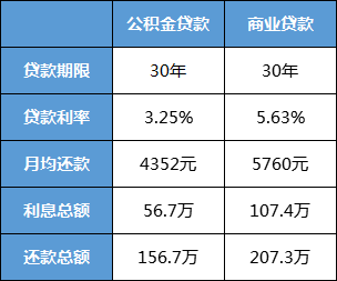 公积金和商业贷款有什么不同? - 知乎