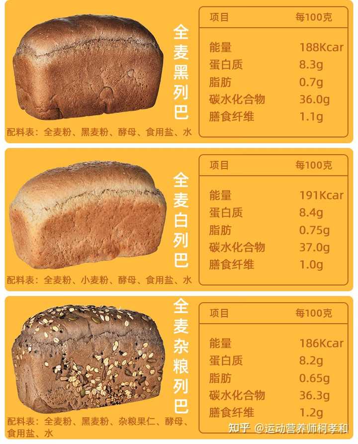 市面上的全麦面包那么多,如何分辨购买的全麦面包是不是真的全麦? - 知乎