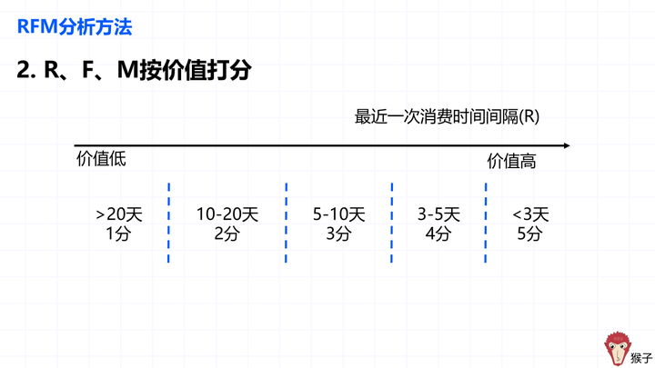 如何通俗易懂的理解和应用RFM分析方法(模型)? - 知乎