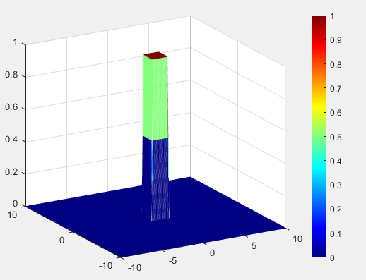 如何用Matlab画二维rect函数? - 知乎